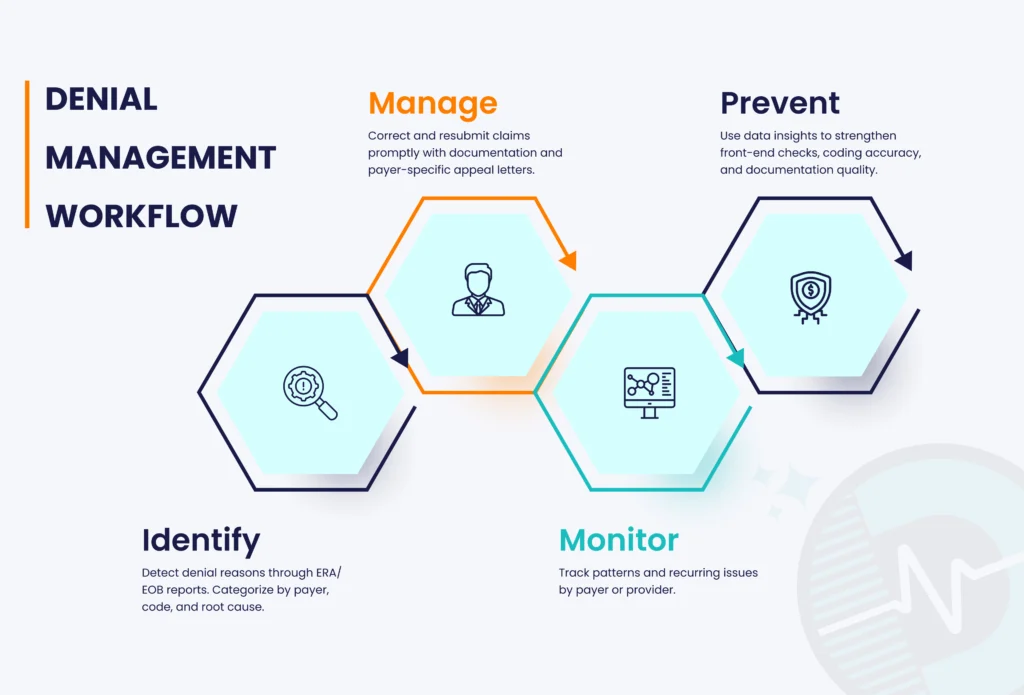 Medical Claim Denials: Causes, Prevention, and Recovery Strategies 15 Denial Management Workflow