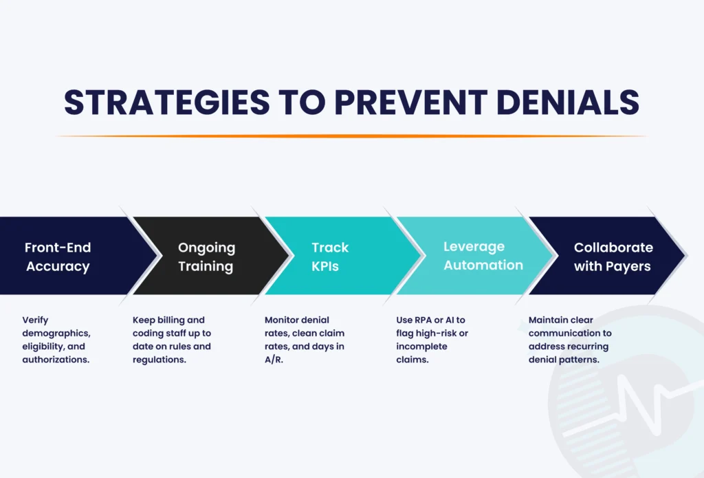 Medical Claim Denials: Causes, Prevention, and Recovery Strategies 16 Strategies To Prevent Denials