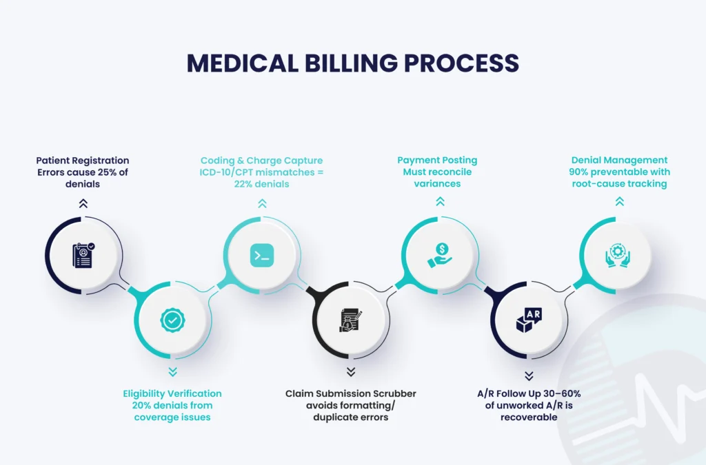 Medical Billing Services Guide: Process, Costs and How to Choose a Billing Partner 1 Medical Billing