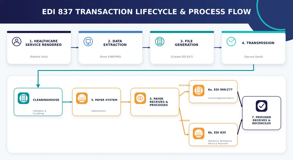 EDI 837 Transation lifecycle