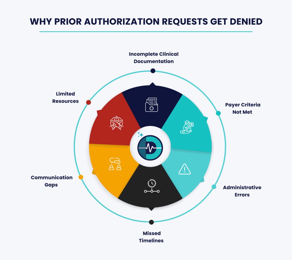 Prior Authorization Denied? Step-by-Step Guide to Appeal and Win 30 Prior Auth