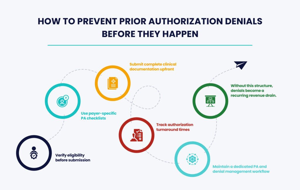 Prior Authorization Denied? Step-by-Step Guide to Appeal and Win 33 Prevent Prior Authorization Denials