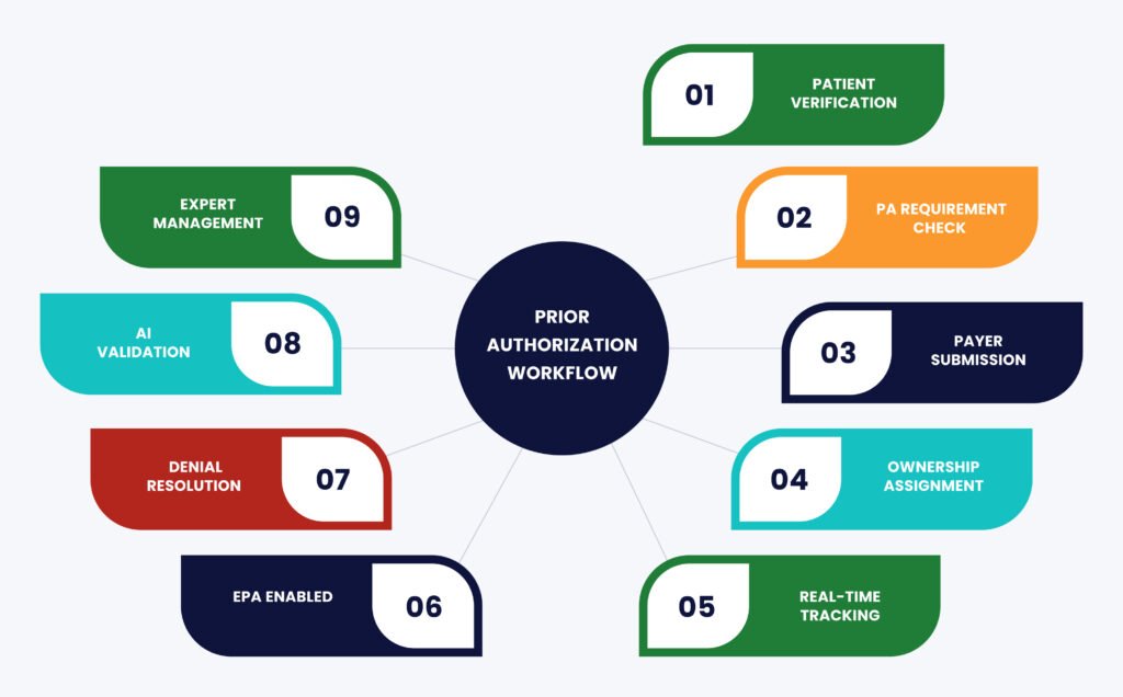 Cut Prior Authorization Time in Half with Proven Methods 1 Workflow Prior Authorization